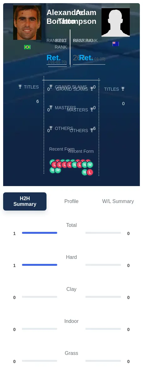 Bonatto Thompson H2h Summary Stats