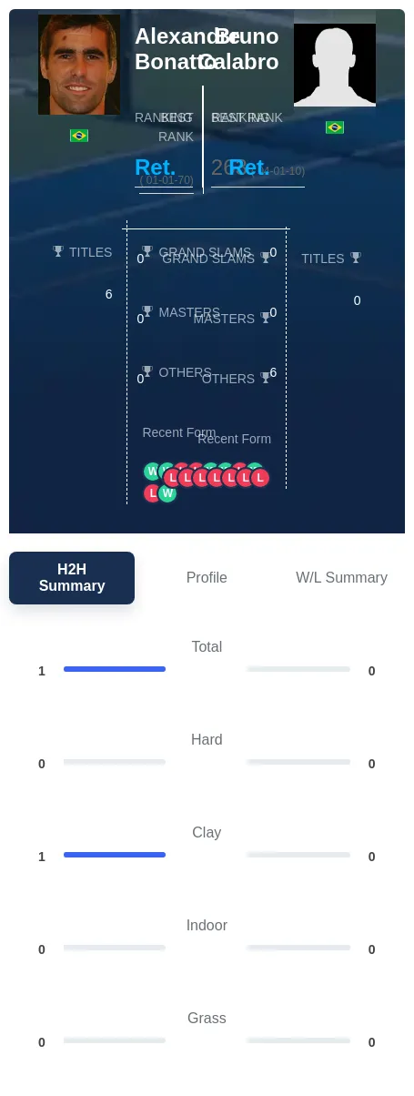 Bonatto Calabro H2h Summary Stats