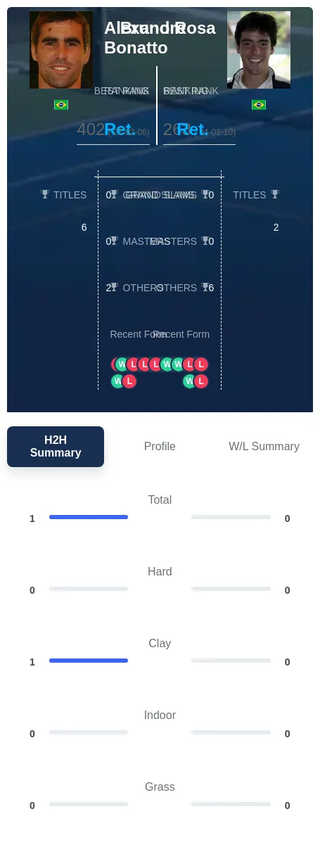 Bonatto Rosa H2h Summary Stats