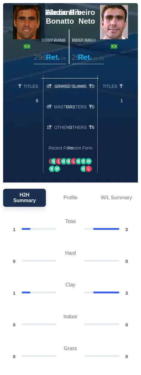Neto Bonatto H2h Summary Stats