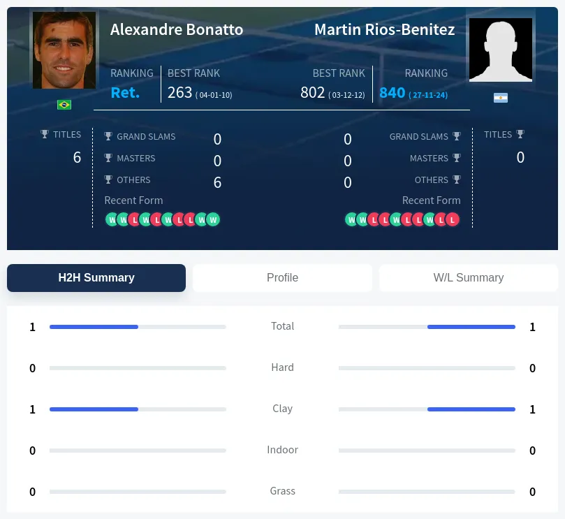 Bonatto Rios-Benitez H2h Summary Stats
