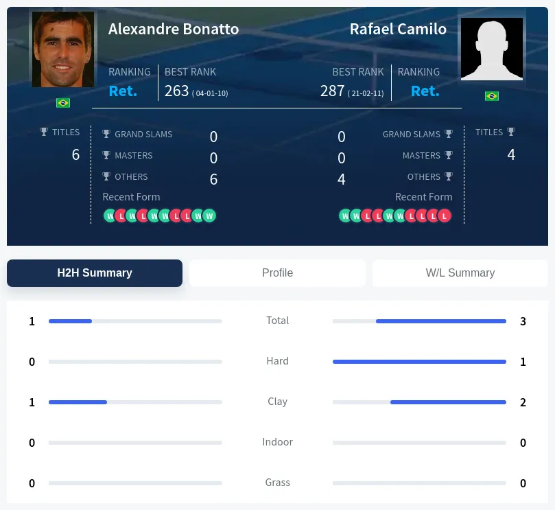 Bonatto Camilo H2h Summary Stats