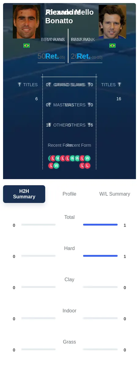 Bonatto Mello H2h Summary Stats