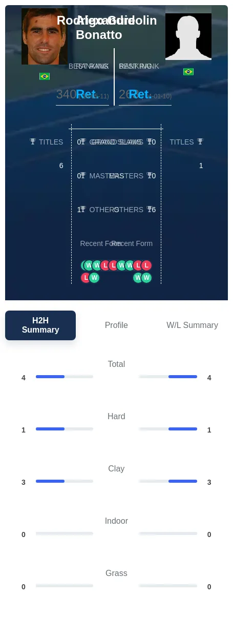 Bonatto Guidolin H2h Summary Stats