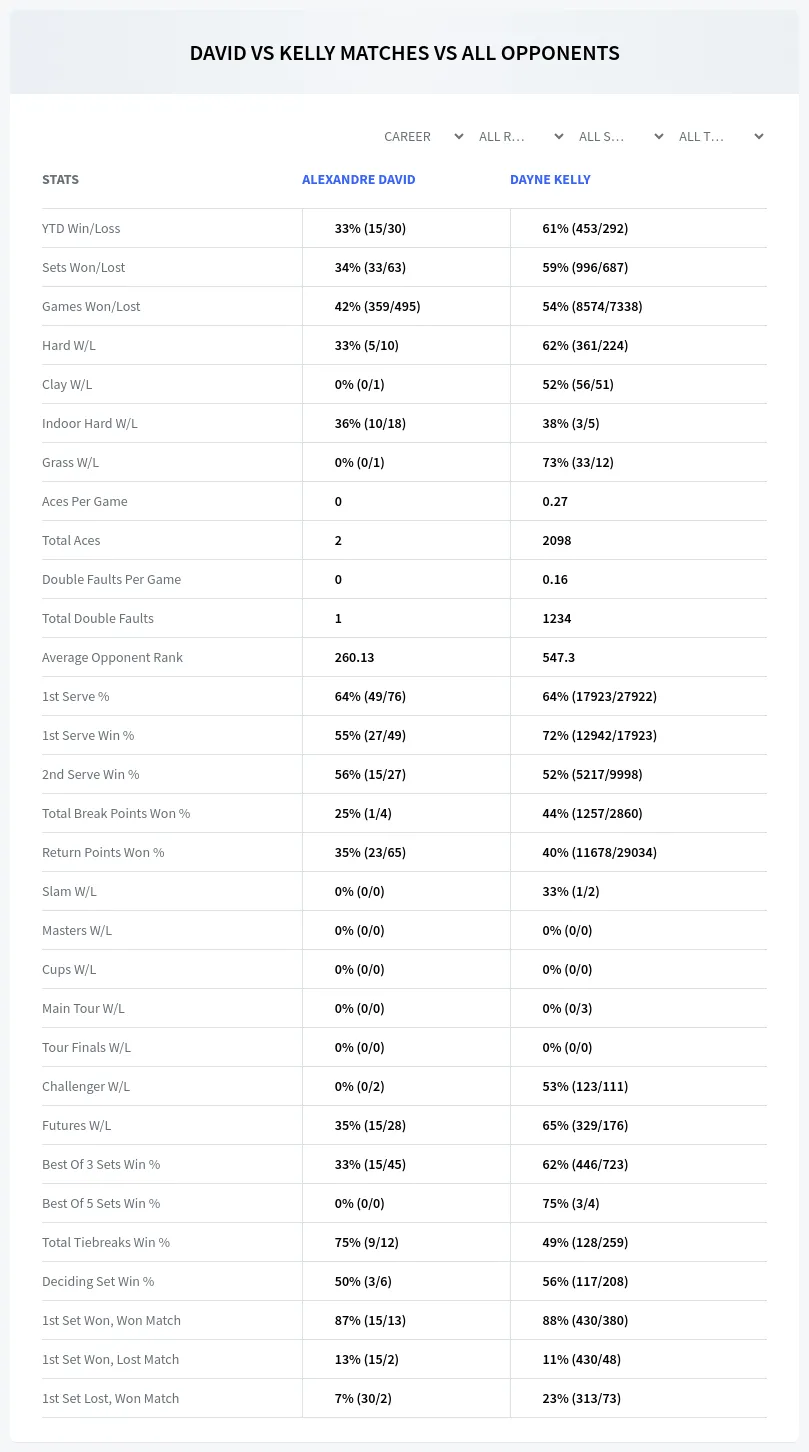 Alexandre David Dayne Kelly Prediction Stats