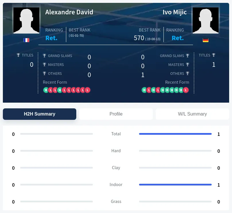 David Mijic H2h Summary Stats