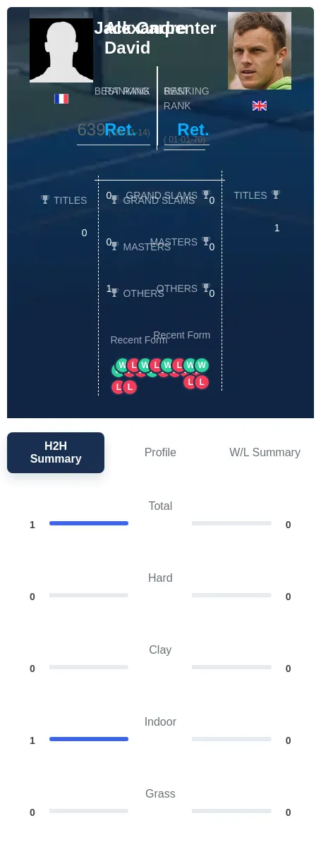 David Carpenter H2h Summary Stats