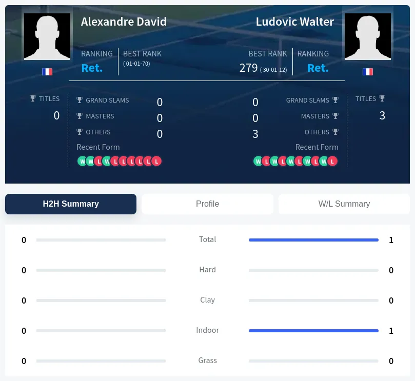 David Walter H2h Summary Stats