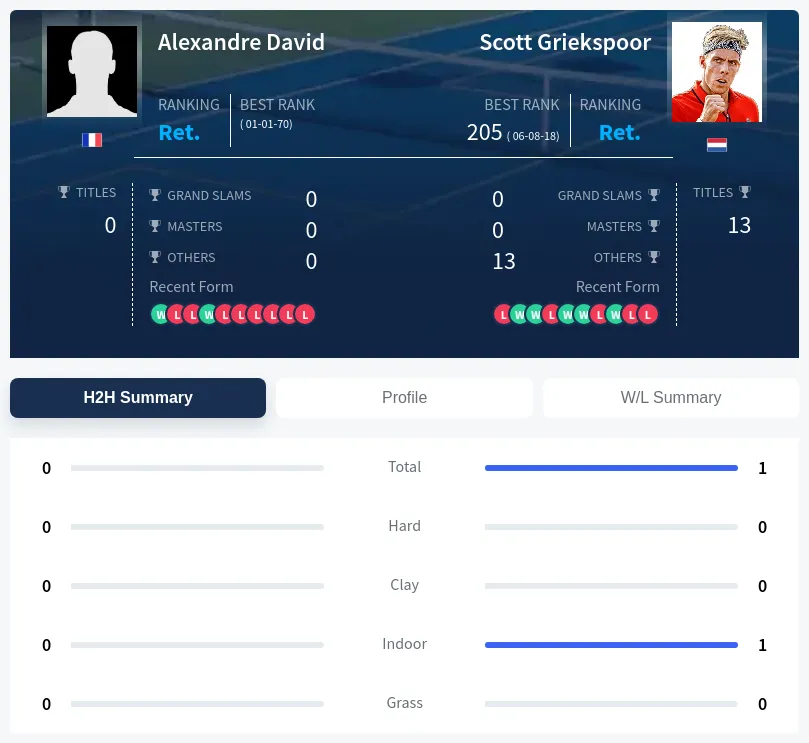 David Griekspoor H2h Summary Stats