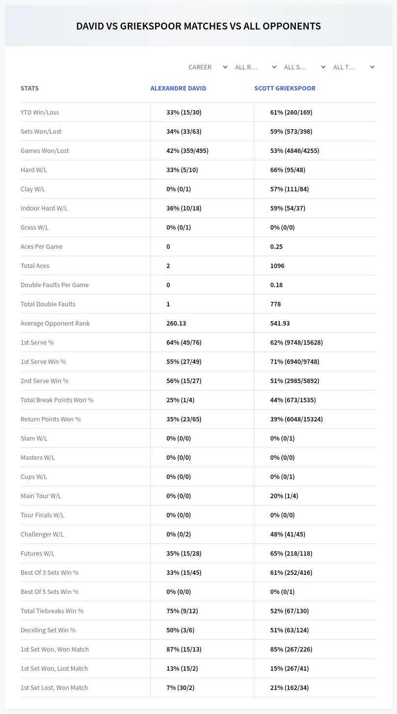 Alexandre David Scott Griekspoor Prediction Stats