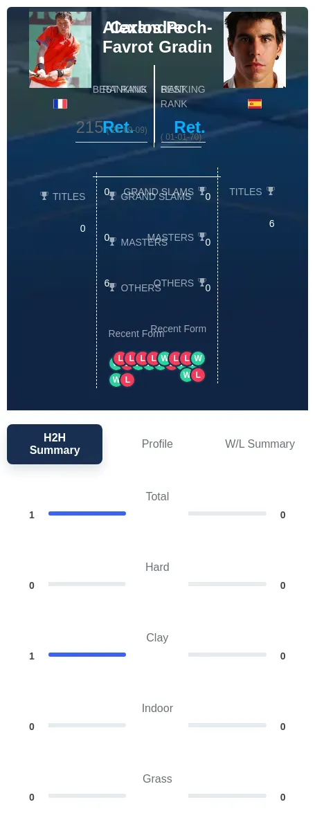 Favrot Poch-Gradin H2h Summary Stats