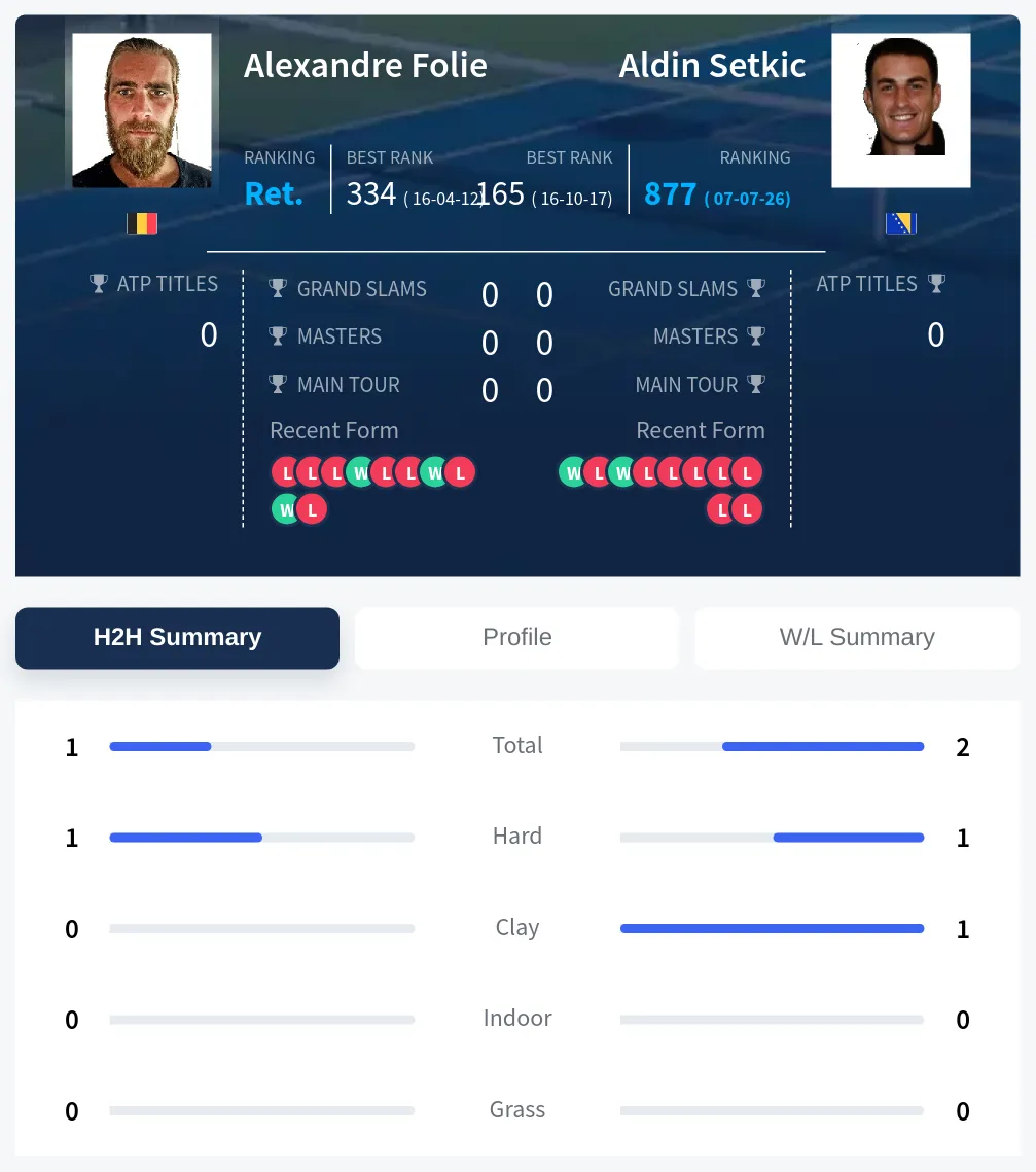 Folie Setkic H2h Summary Stats
