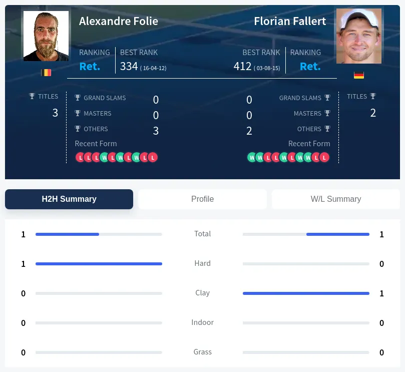 Fallert Folie H2h Summary Stats