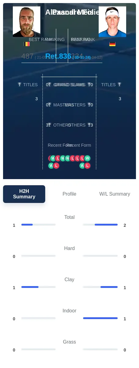 Meis Folie H2h Summary Stats