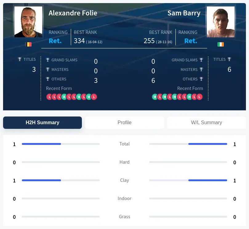 Folie Barry H2h Summary Stats
