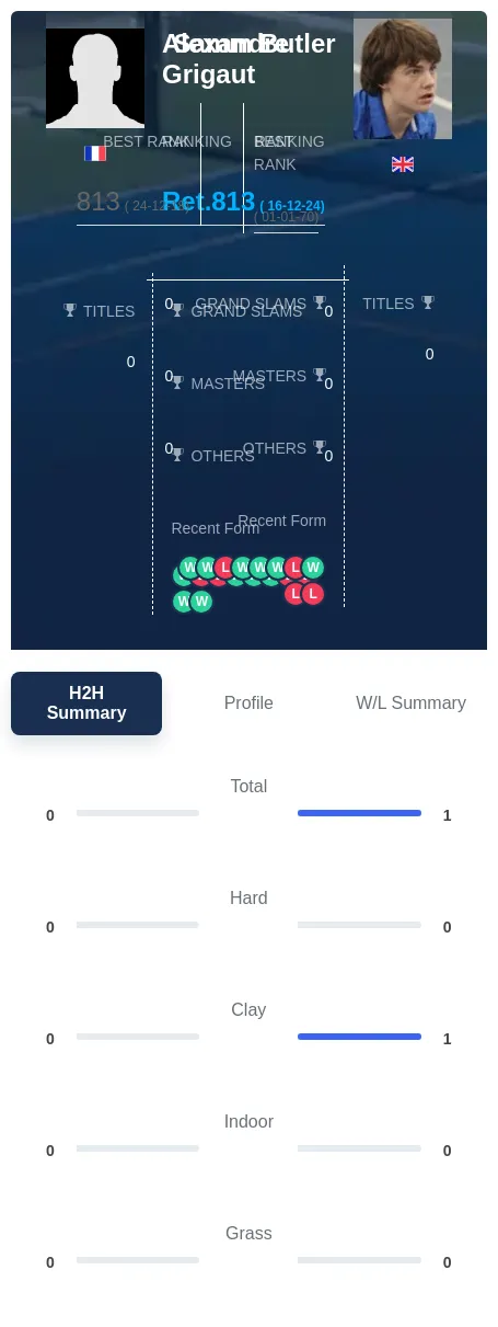 Grigaut Butler H2h Summary Stats