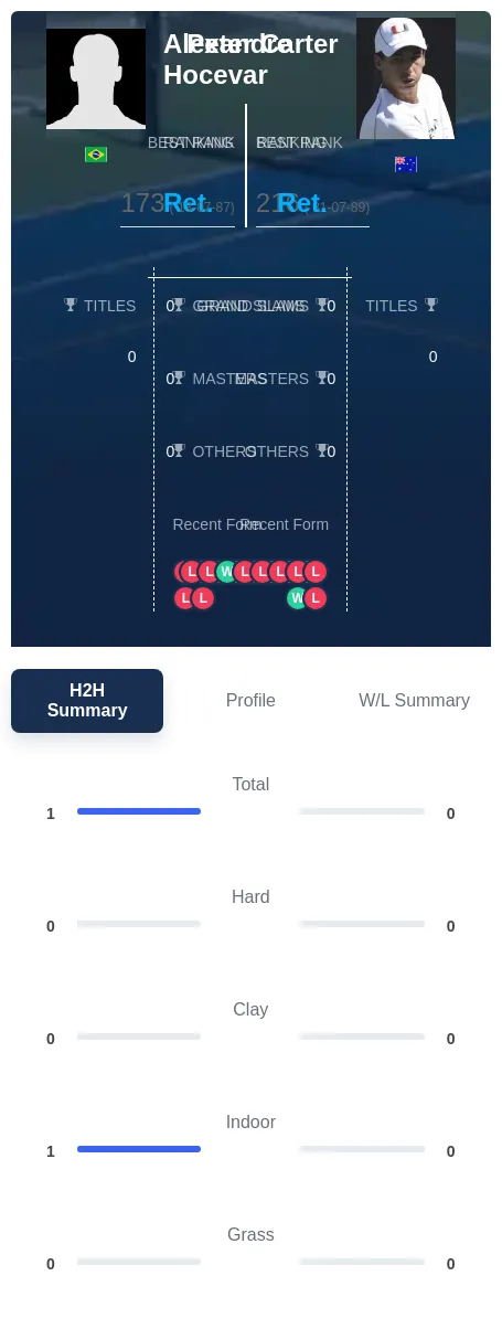 Hocevar Carter H2h Summary Stats