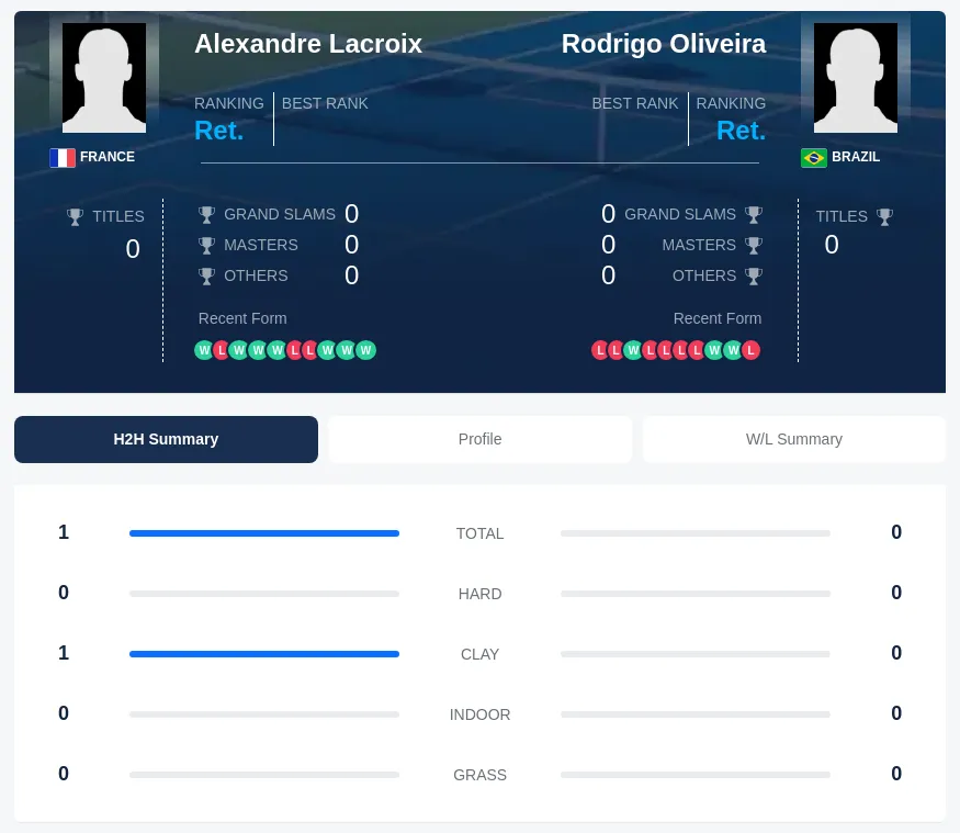 Lacroix Oliveira H2h Summary Stats