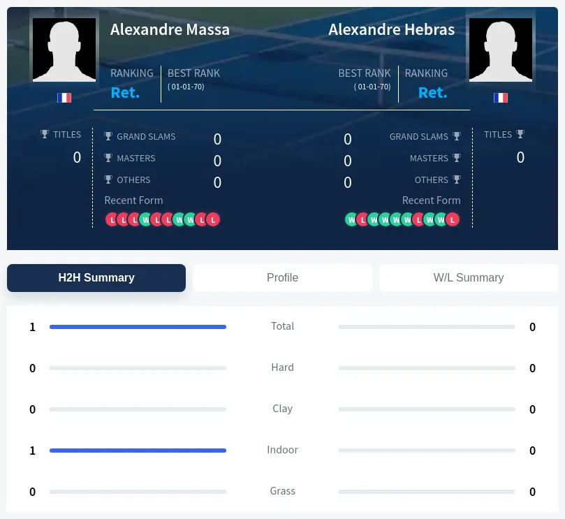 Hebras Massa H2h Summary Stats