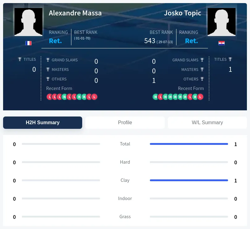 Topic Massa H2h Summary Stats