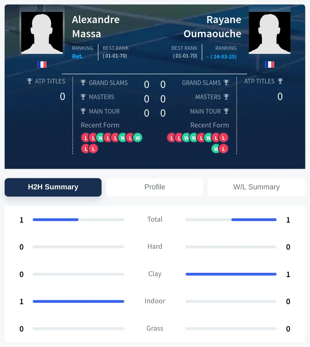 Oumaouche Massa H2h Summary Stats