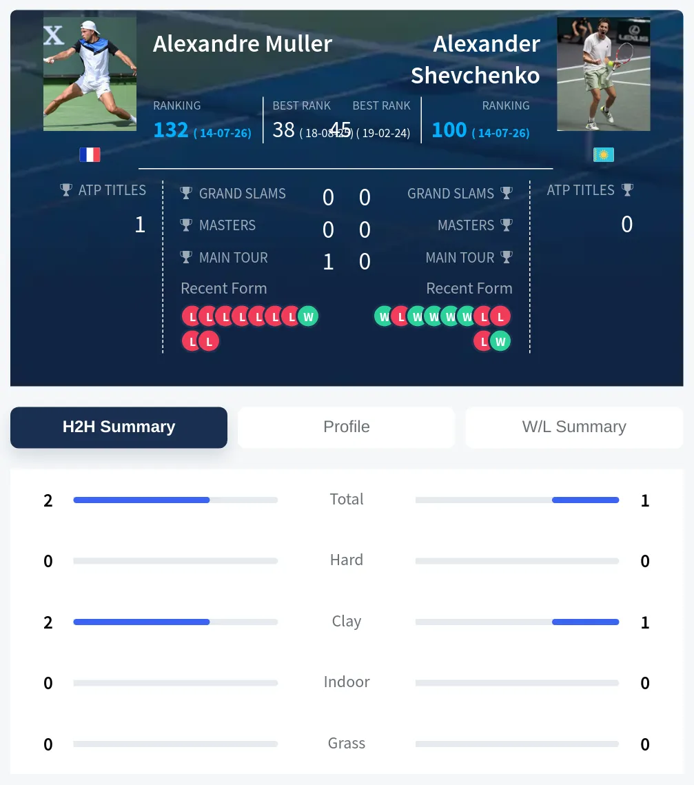 Muller Shevchenko H2h Summary Stats