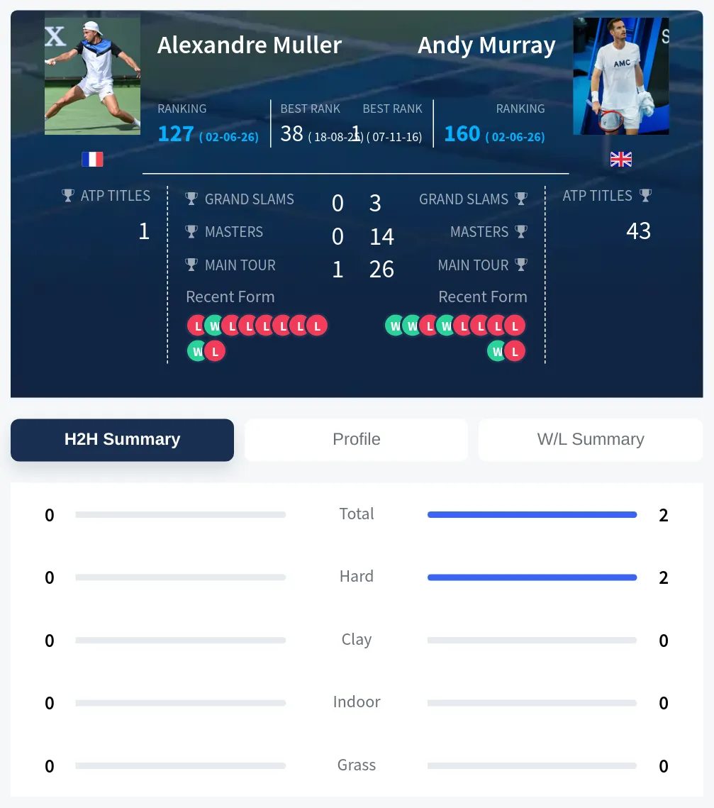 Murray Muller H2h Summary Stats