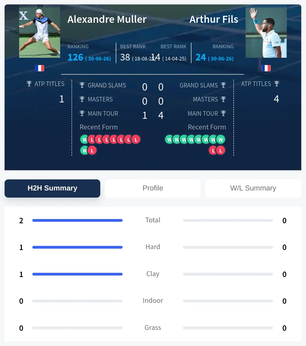 Muller Fils H2h Summary Stats