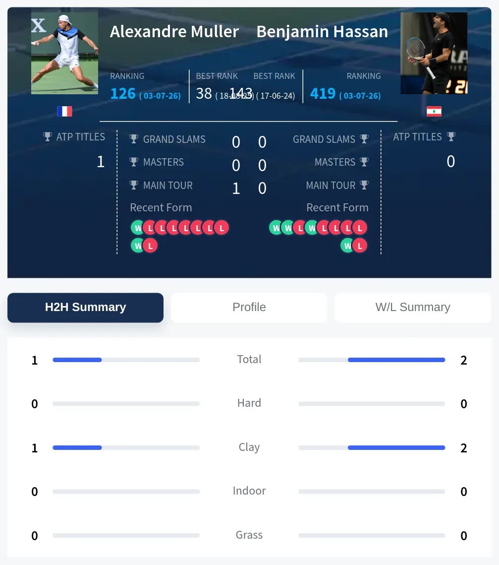 Hassan Muller H2h Summary Stats