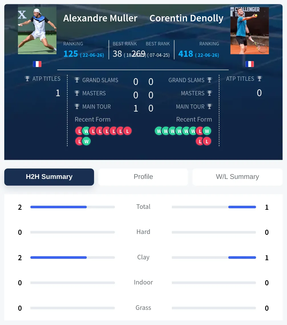 Muller Denolly H2h Summary Stats
