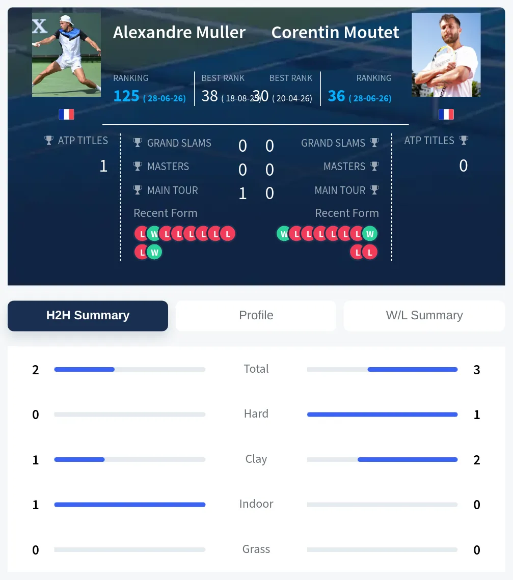 Muller Moutet H2h Summary Stats
