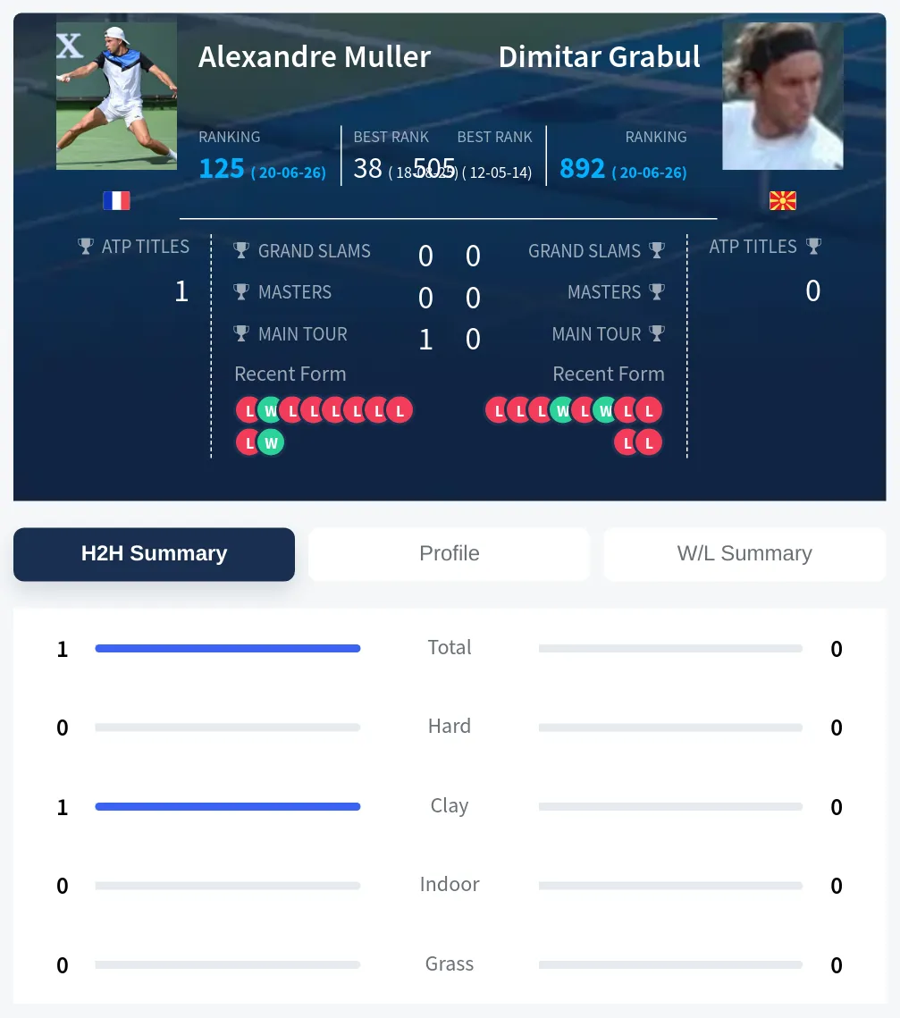Muller Grabul H2h Summary Stats