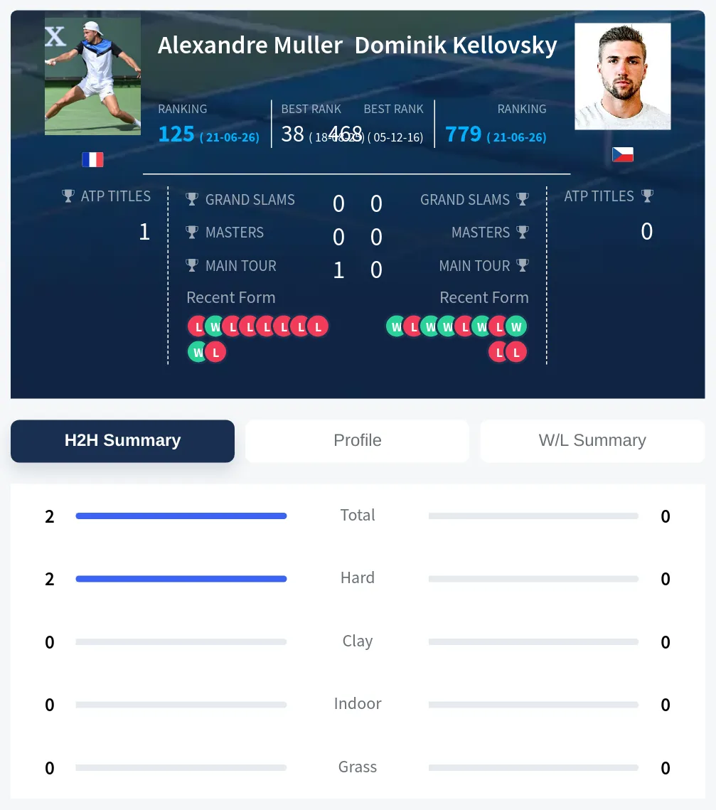 Muller Kellovsky H2h Summary Stats