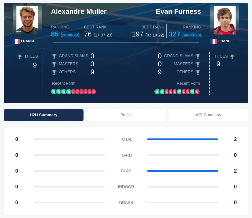 Muller Furness H2h Summary Stats