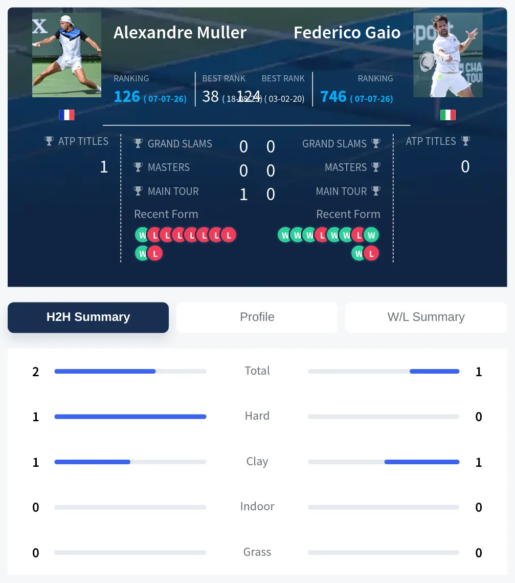 Muller Gaio H2h Summary Stats