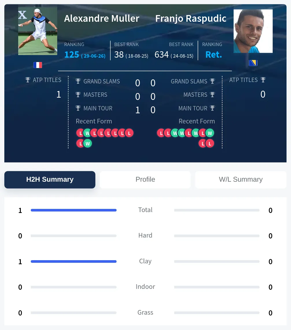 Muller Raspudic H2h Summary Stats