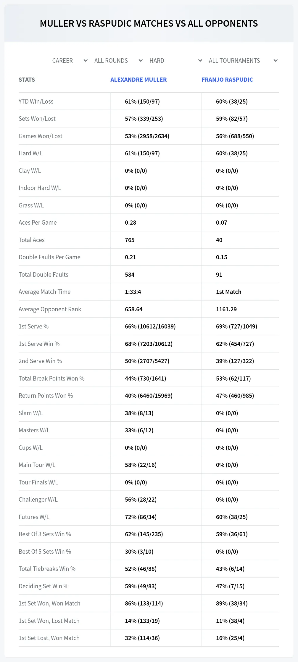 Alexandre Muller Franjo Raspudic Prediction Stats