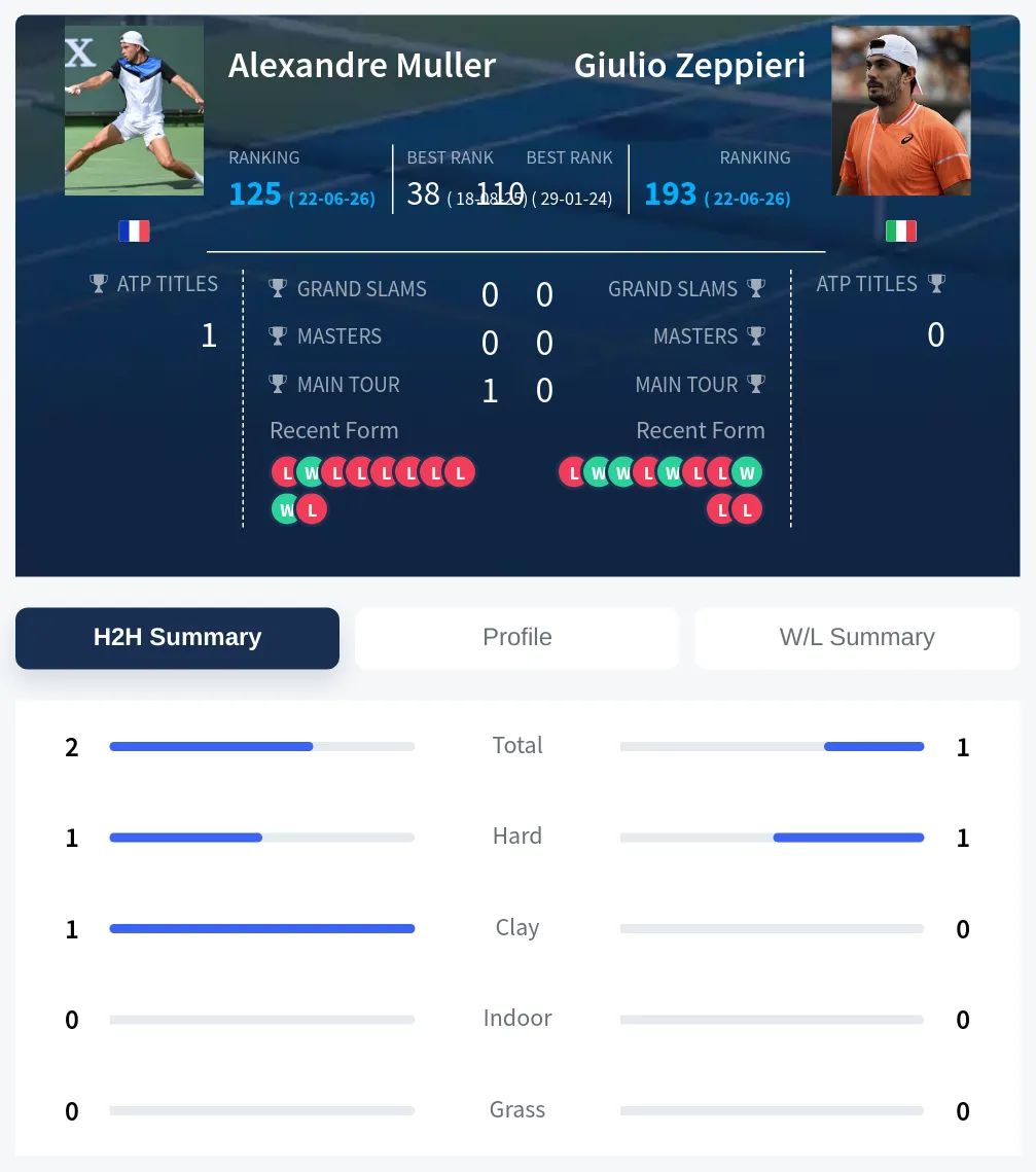 Muller Zeppieri H2h Summary Stats