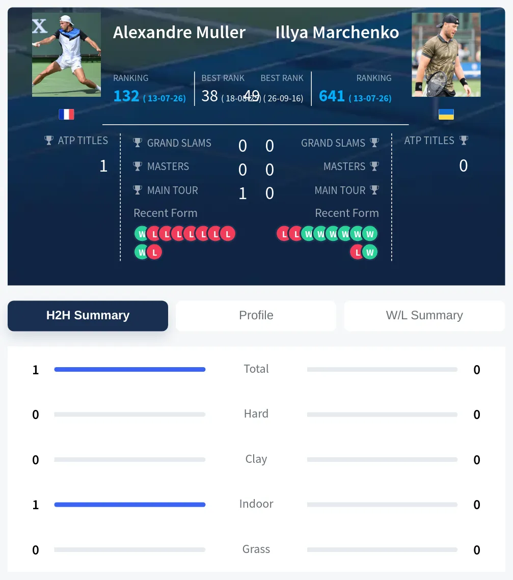 Muller Marchenko H2h Summary Stats