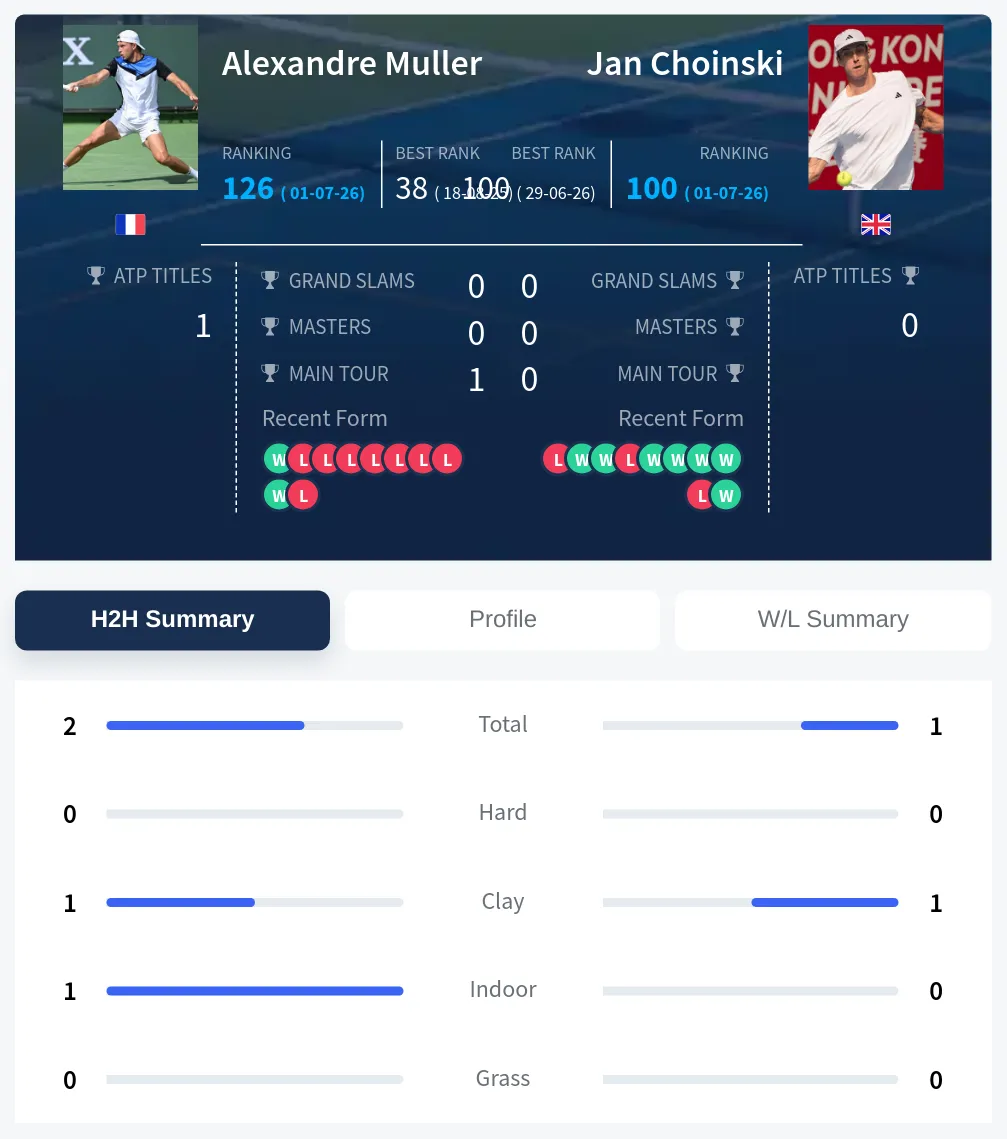 Muller Choinski H2h Summary Stats