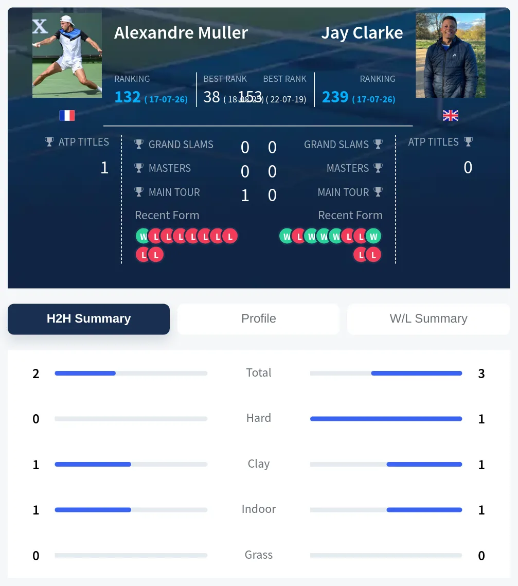 Muller Clarke H2h Summary Stats
