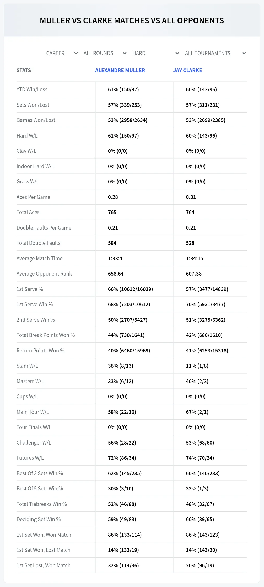Alexandre Muller Jay Clarke Prediction Stats