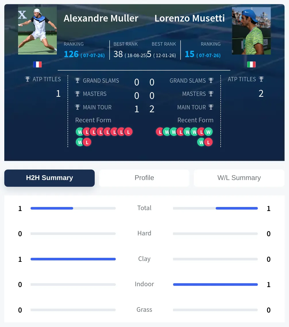 Muller Musetti H2h Summary Stats
