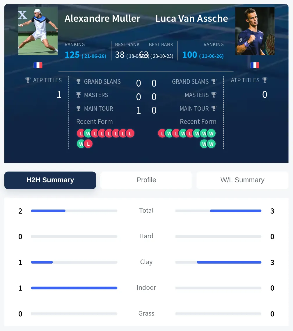 Muller Assche H2h Summary Stats