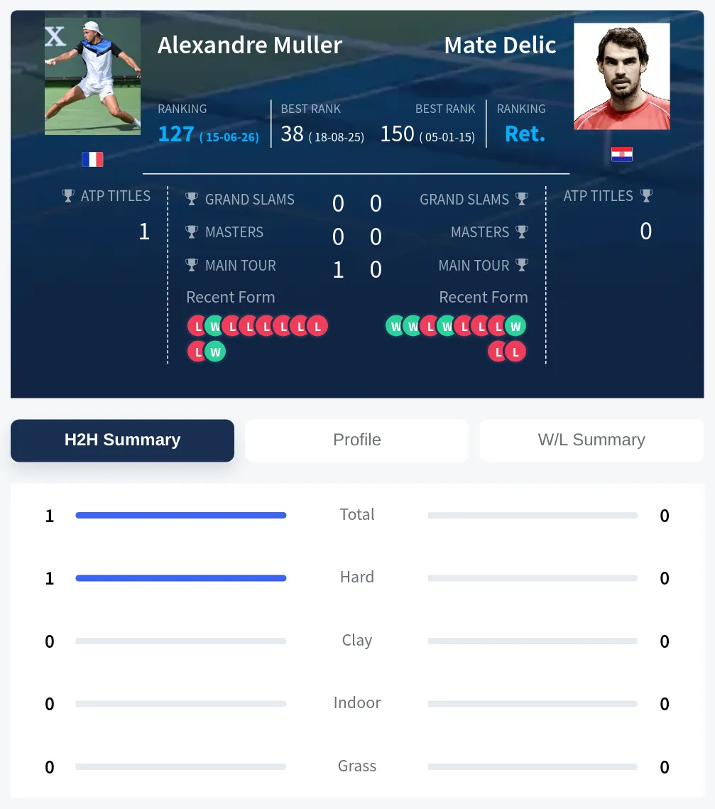 Muller Delic H2h Summary Stats