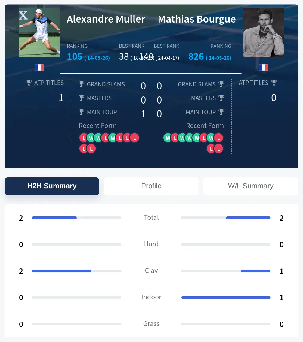 Muller Bourgue H2h Summary Stats
