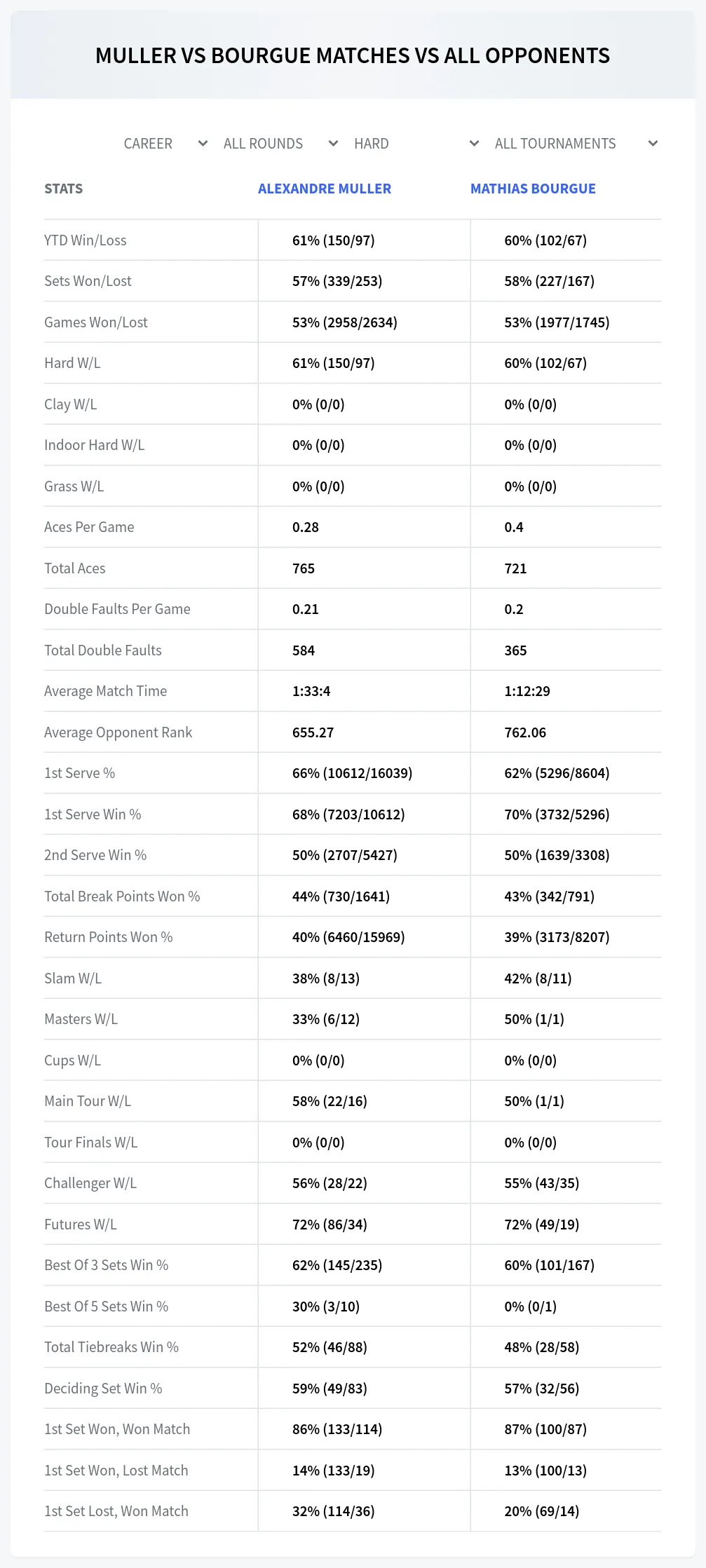 Alexandre Muller Mathias Bourgue Prediction Stats