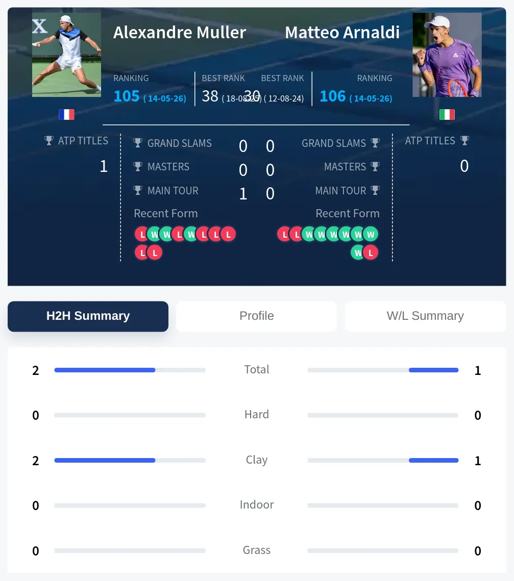 Muller Arnaldi H2h Summary Stats