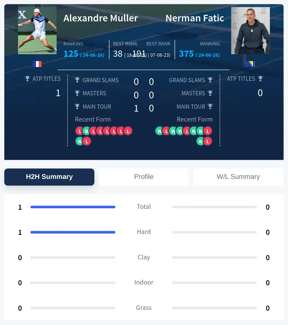 Muller Fatic H2h Summary Stats