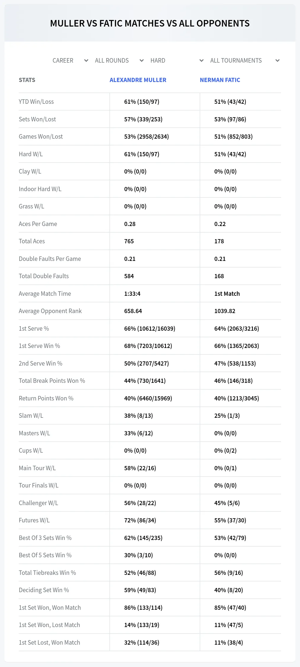 Alexandre Muller Nerman Fatic Prediction Stats